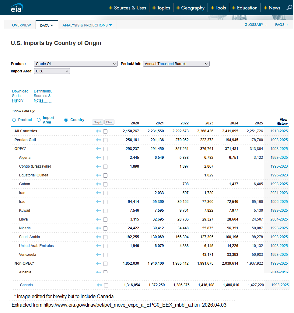 Chart of U.S. Oil Imports by Year from 2020 to 2025
